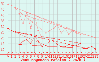 Courbe de la force du vent pour Putbus