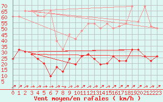 Courbe de la force du vent pour Neuchatel (Sw)