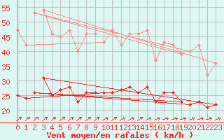 Courbe de la force du vent pour Ploudalmezeau (29)