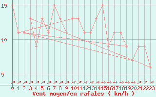 Courbe de la force du vent pour Zamora