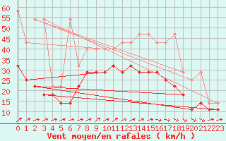 Courbe de la force du vent pour Terschelling Hoorn