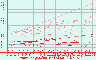 Courbe de la force du vent pour La Fretaz (Sw)