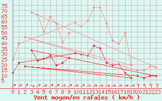 Courbe de la force du vent pour Muenchen-Stadt