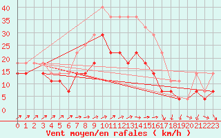 Courbe de la force du vent pour Kittila Pokka