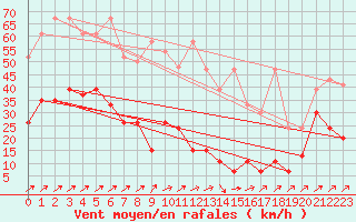 Courbe de la force du vent pour Les Diablerets