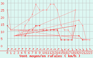 Courbe de la force du vent pour Calarasi