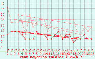 Courbe de la force du vent pour Nuerburg-Barweiler