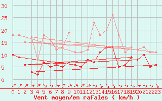 Courbe de la force du vent pour Orly (91)