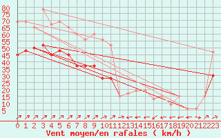 Courbe de la force du vent pour Capel Curig