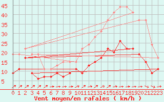 Courbe de la force du vent pour Albi (81)