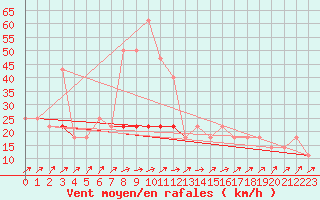 Courbe de la force du vent pour Idar-Oberstein