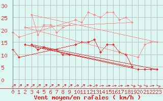 Courbe de la force du vent pour Pommerit-Jaudy (22)