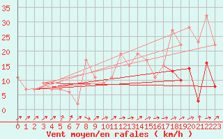 Courbe de la force du vent pour vila