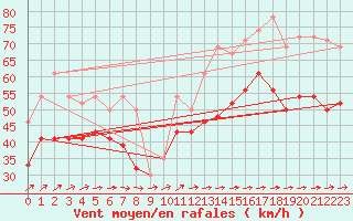 Courbe de la force du vent pour la bouée 62103