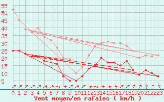 Courbe de la force du vent pour Quimper (29)