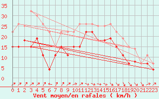 Courbe de la force du vent pour Pointe de Socoa (64)