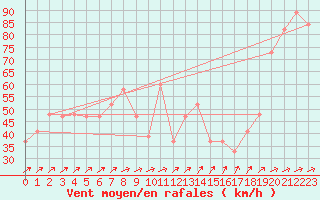 Courbe de la force du vent pour Monte Cimone