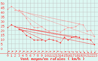 Courbe de la force du vent pour Ballon de Servance (70)