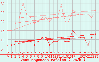 Courbe de la force du vent pour Uccle