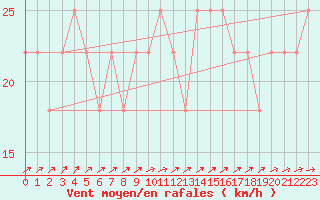 Courbe de la force du vent pour Helsinki Kaisaniemi