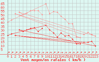 Courbe de la force du vent pour Schleiz