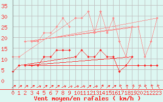 Courbe de la force du vent pour Kuhmo Kalliojoki