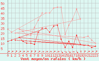 Courbe de la force du vent pour Artern