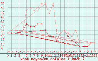 Courbe de la force du vent pour Elblag