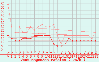 Courbe de la force du vent pour Berkenhout AWS