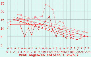 Courbe de la force du vent pour Ummendorf