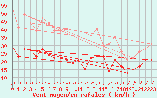 Courbe de la force du vent pour Rouen (76)