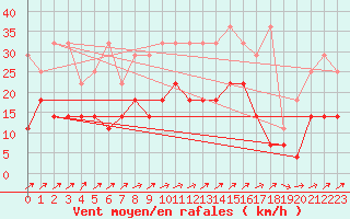 Courbe de la force du vent pour Melle (Be)