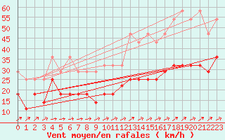 Courbe de la force du vent pour Manschnow