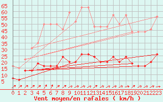 Courbe de la force du vent pour Wynau