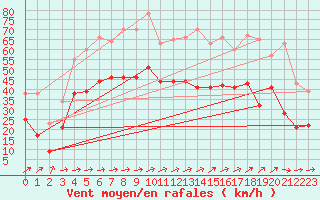 Courbe de la force du vent pour Avord (18)