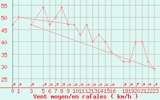 Courbe de la force du vent pour Rauma Kylmapihlaja