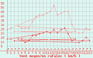 Courbe de la force du vent pour Nottingham Weather Centre