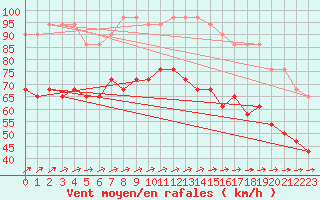 Courbe de la force du vent pour Maseskar