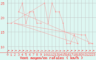 Courbe de la force du vent pour Varkaus Kosulanniemi