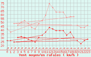 Courbe de la force du vent pour Figari (2A)