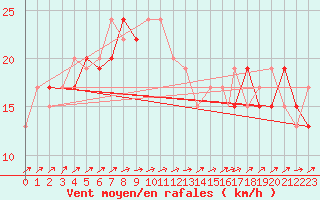 Courbe de la force du vent pour Odiham