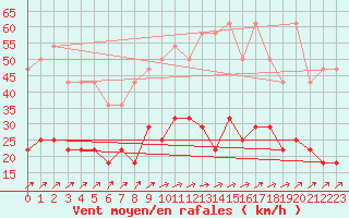 Courbe de la force du vent pour Munte (Be)