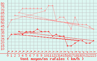 Courbe de la force du vent pour Schmuecke