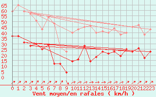 Courbe de la force du vent pour Cap Corse (2B)