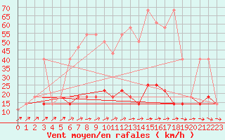 Courbe de la force du vent pour Churanov