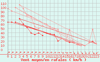 Courbe de la force du vent pour Capel Curig