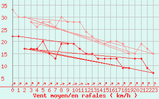 Courbe de la force du vent pour Landivisiau (29)