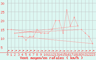 Courbe de la force du vent pour Nottingham Weather Centre