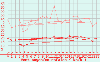 Courbe de la force du vent pour Wynau