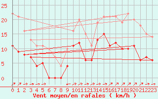 Courbe de la force du vent pour Le Luc - Cannet des Maures (83)